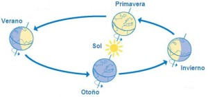 distancia invierno verano
